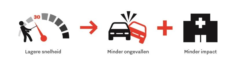 pictogrammen met uitleg lagere snelheid leidt tot minder ongevallen met minder impact