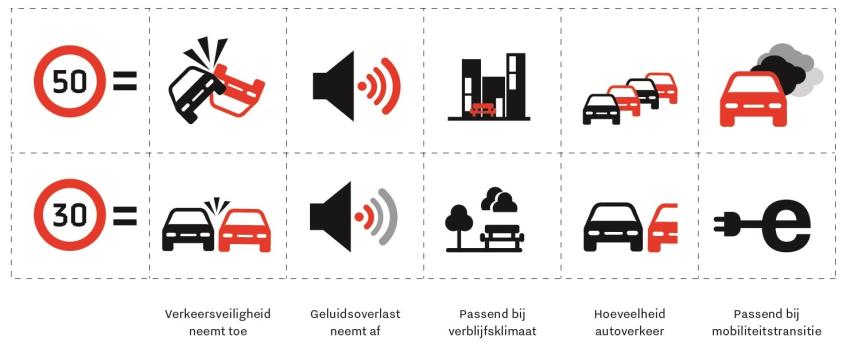 Pictogrammen die gevolgen van 30 km of 50 aangeven